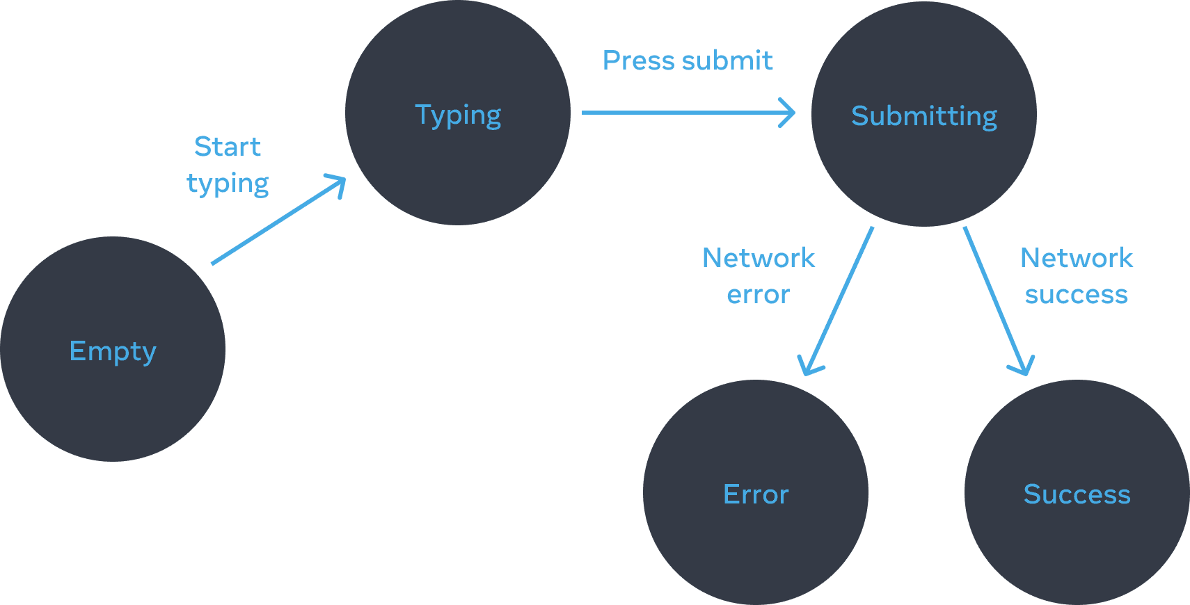 Diagrama de flujo que se mueve de izquierda a derecha con 5 nodos. El primer nodo etiquetado 'vacío' tiene una arista etiquetada 'empezar a escribir' conectada a un nodo etiquetado 'escribiendo'. Ese nodo tiene una arista etiquetada 'presionar enviar' conectada a un nodo etiquetado 'enviando', que tiene dos aristas. La arista izquierda está etiquetada 'error de red' conectada a un nodo etiquetado 'error'. La arista derecha está etiquetada 'éxito de red' conectada a un nodo etiquetado 'éxito'.