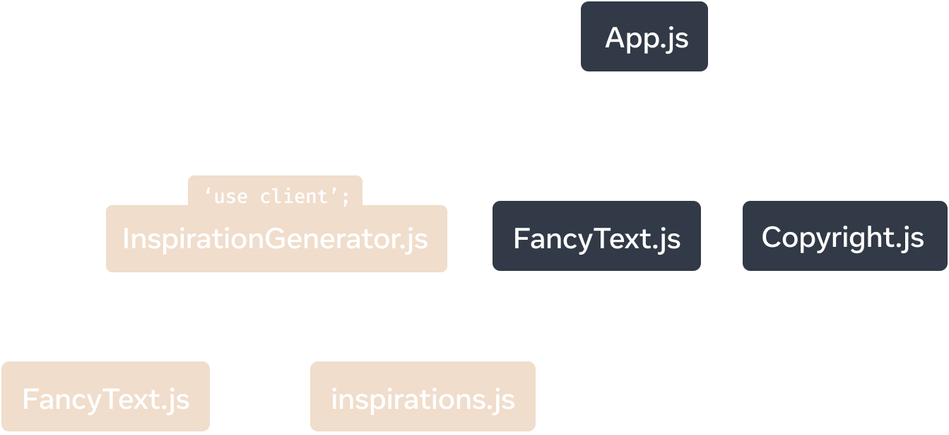 Un gráfico de árbol con el nodo superior que representa el módulo 'App.js'. 'App.js' tiene tres hijos: 'Copyright.js', 'FancyText.js' y 'InspirationGenerator.js'. 'InspirationGenerator.js' tiene dos hijos: 'FancyText.js' e 'inspirations.js'. Los nodos bajo e incluyendo 'InspirationGenerator.js' tienen un fondo amarillo para significar que este subgráfico se renderiza en el cliente debido a la directiva 'use client' en 'InspirationGenerator.js'.