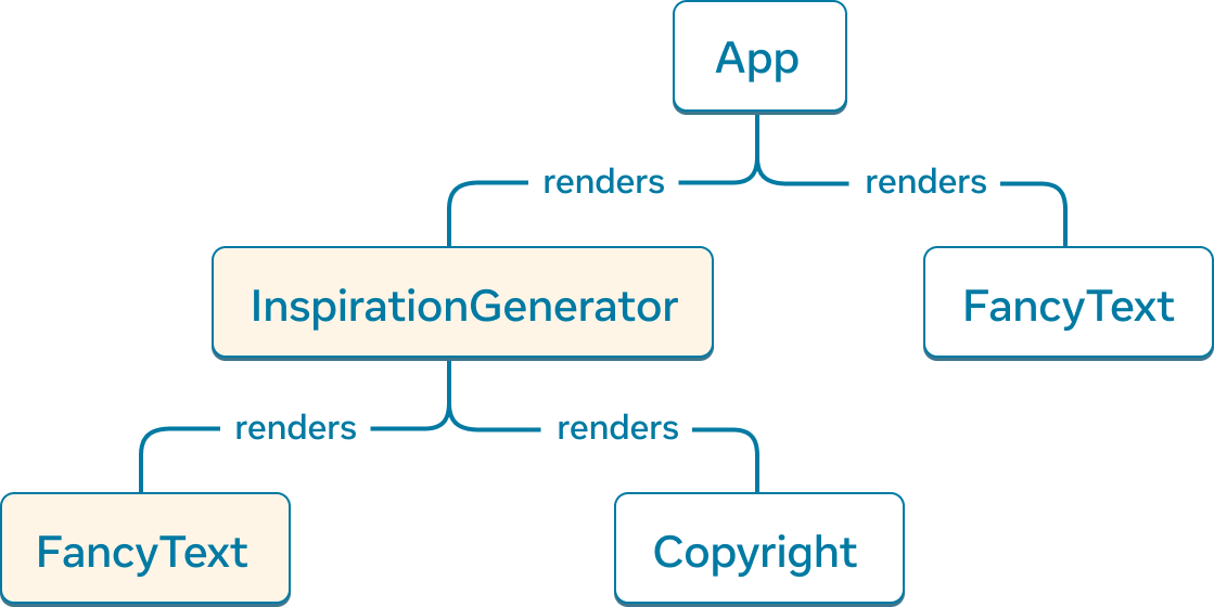 Un gráfico de árbol donde cada nodo representa un componente y sus hijos como componentes hijos. El nodo de nivel superior está etiquetado como 'App' y tiene dos componentes hijos 'InspirationGenerator' y 'FancyText'. 'InspirationGenerator' tiene dos componentes hijos, 'FancyText' y 'Copyright'. Tanto 'InspirationGenerator' como su componente hijo 'FancyText' están marcados para ser renderizados en el cliente.